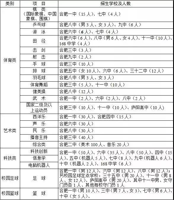 合肥2022中考美术特长生招生政策,合肥庐阳高中特长生分数线