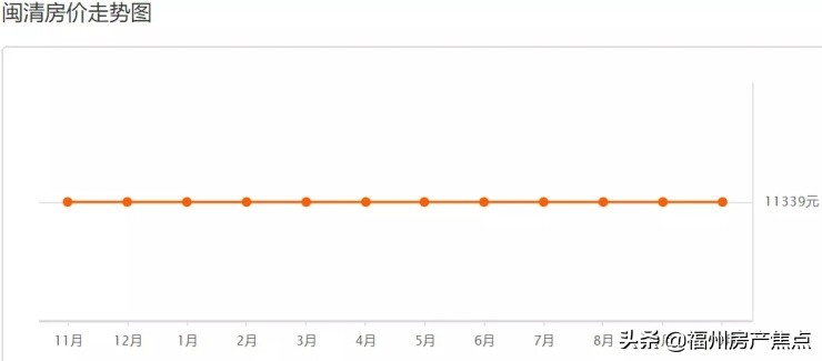 2019福州九月二手房,9月份福州房价走势