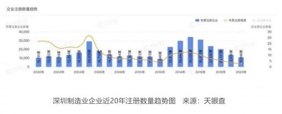 尴尬中的深圳——高房价下的制造业集体出逃