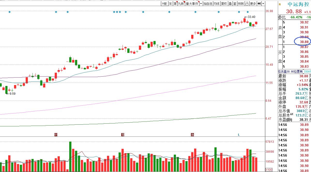 中远海控股市,中远海控股票历史交易数据