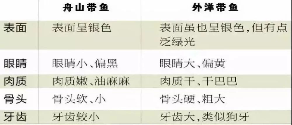 带鱼30元一斤,带鱼看着新鲜吃着不好吃