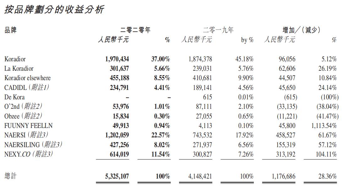 连续七年双位数增长解读中国少有的高端女装集团赢家时尚财报