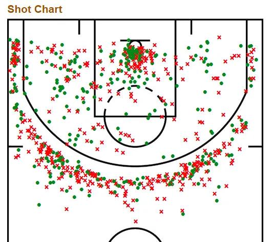 乐福拥有完美的内线技术,乐福13-14赛季是不是东部第一内线