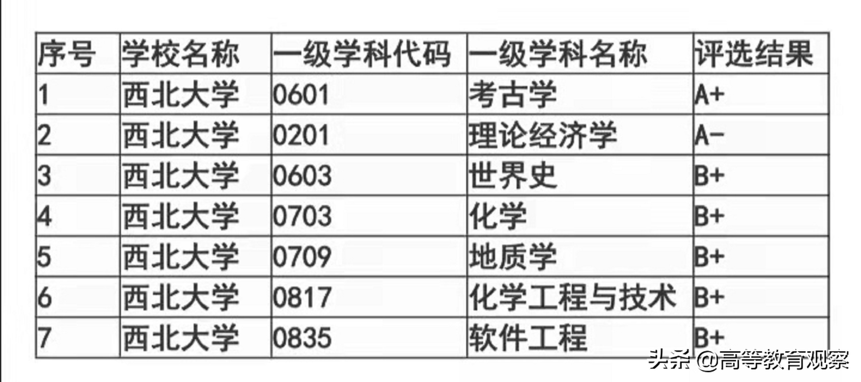 被称为最穷211大学的西北大学学科水平如何？