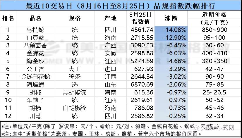 中药材行情上扬,中药材上涨趋势图