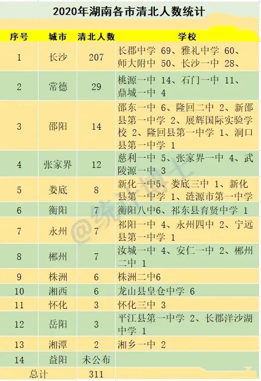 湖南四大名校哪个最厉害,湖南除了四大高中名校还有哪些