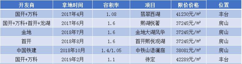 六大开发商鏖战青龙湖，首付100万刚需族愿意去六环外置业吗？