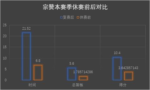 复赛后被马布里重新激活的两位球员成为北控的国产“双塔奇兵”