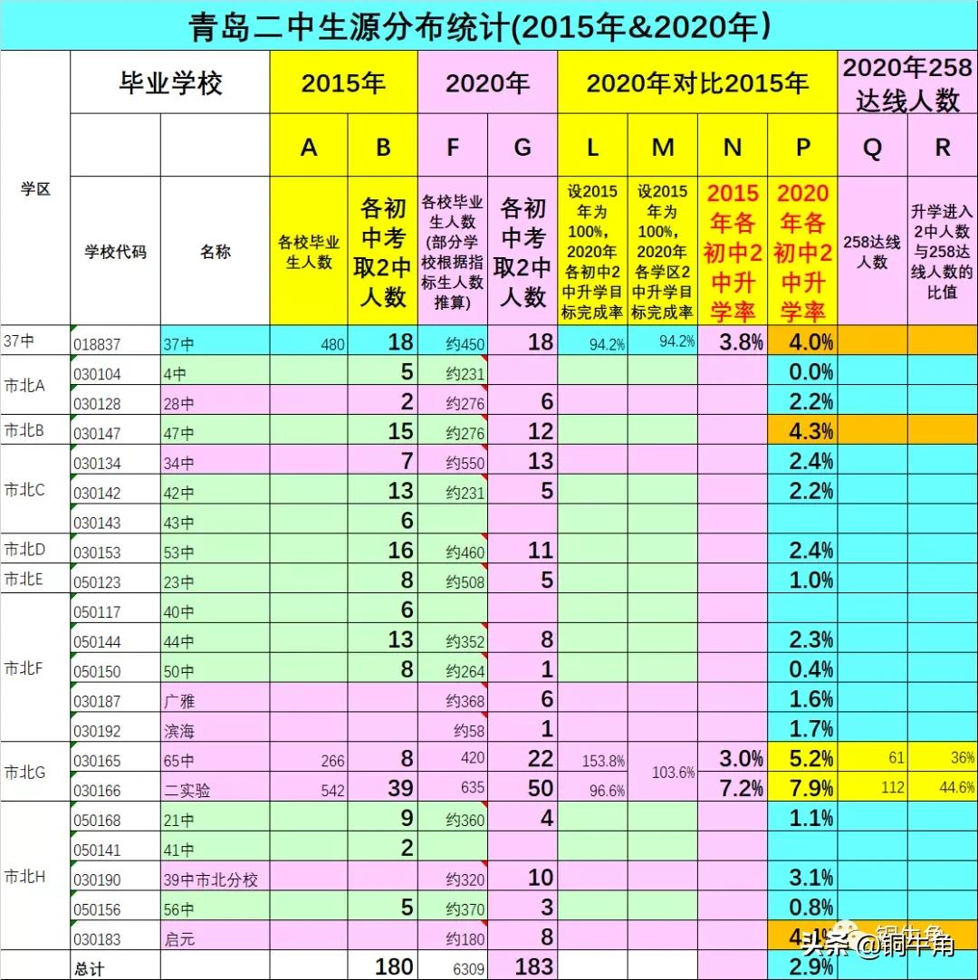 青岛市北区学区划分,从青岛2中生源分布看青岛学区