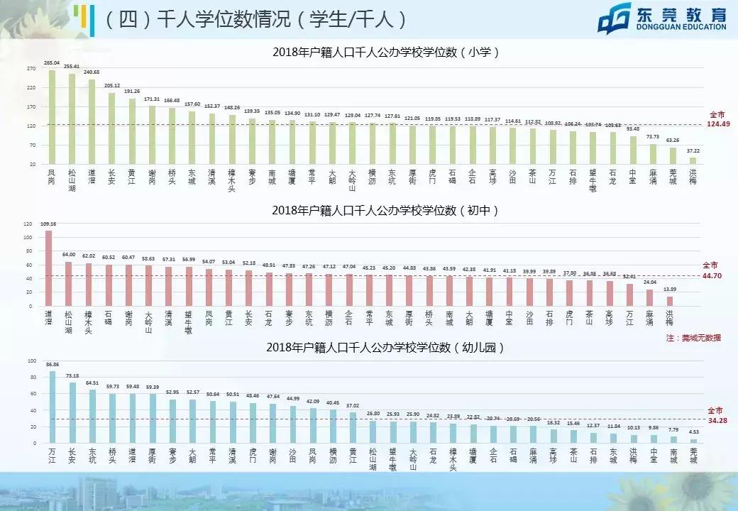 东莞小学生数量高达80万！跟北上广深排名同一梯队