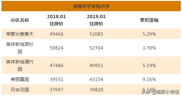 多校划片北京学区房跌了吗,最新南京各区小学学区划分