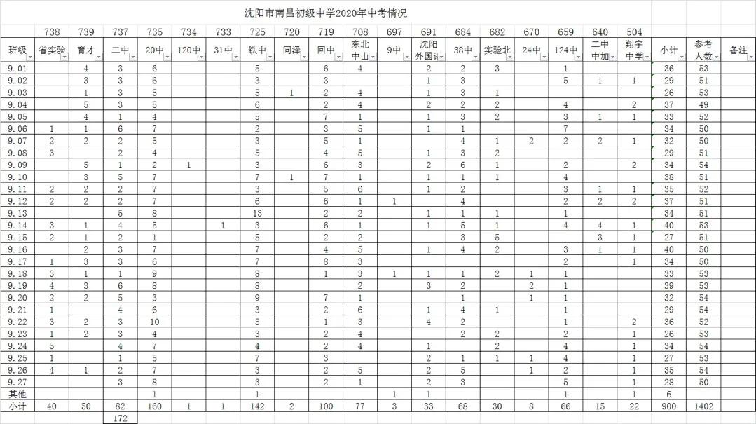 沈阳市南昌中学中考情况汇总！长白校区PK南八校区