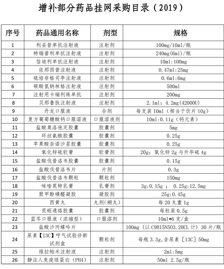 新一轮中成药集采名单,新增药品目录