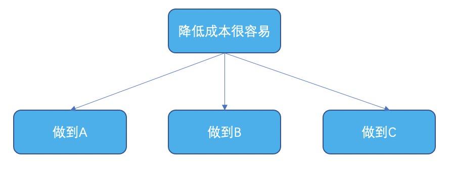 金字塔原理逻辑思维答案,金字塔思维和金字塔原理