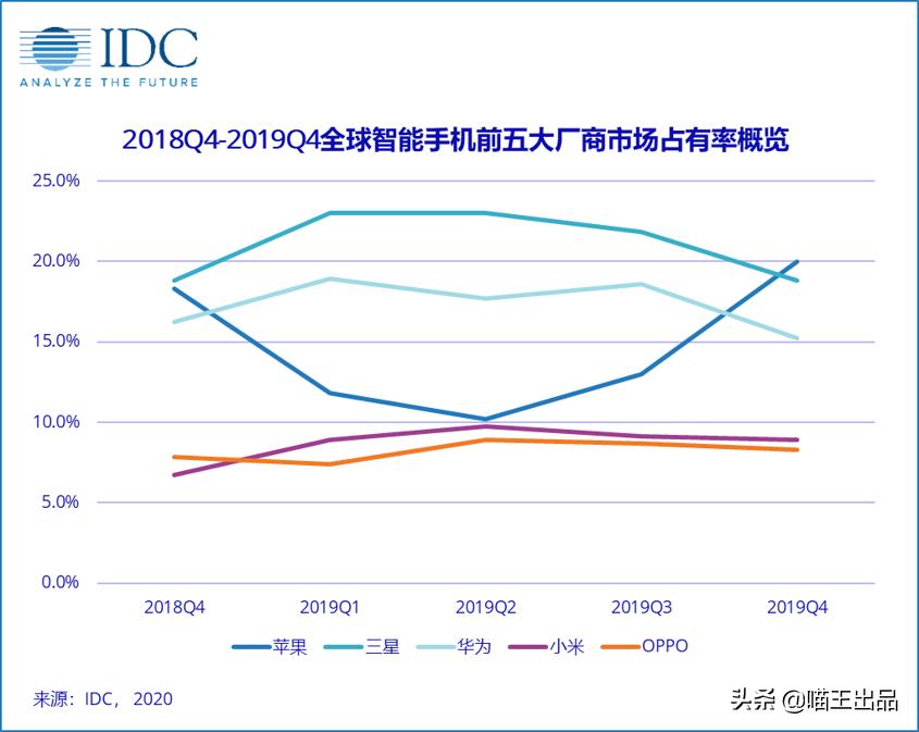 idc全球手机季度销量,idc销量排行