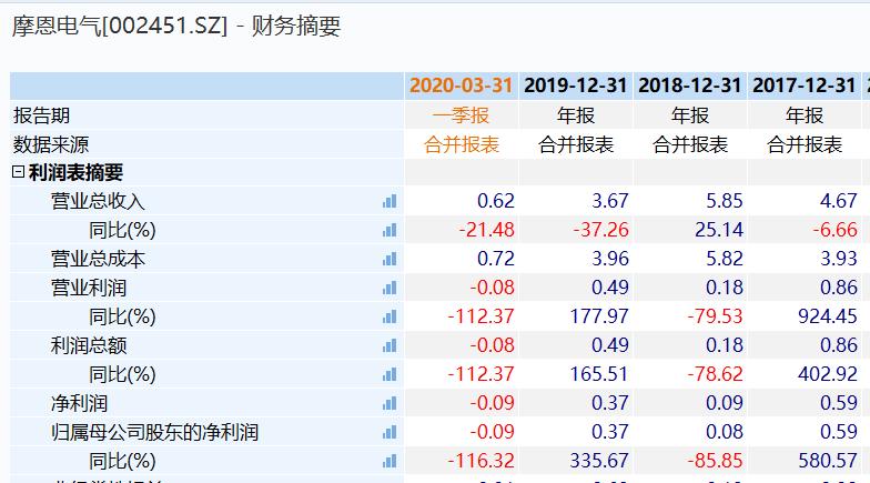 摩恩电气营收跌至九年前归母净利反涨三倍问泽鸿秀财技遭问询
