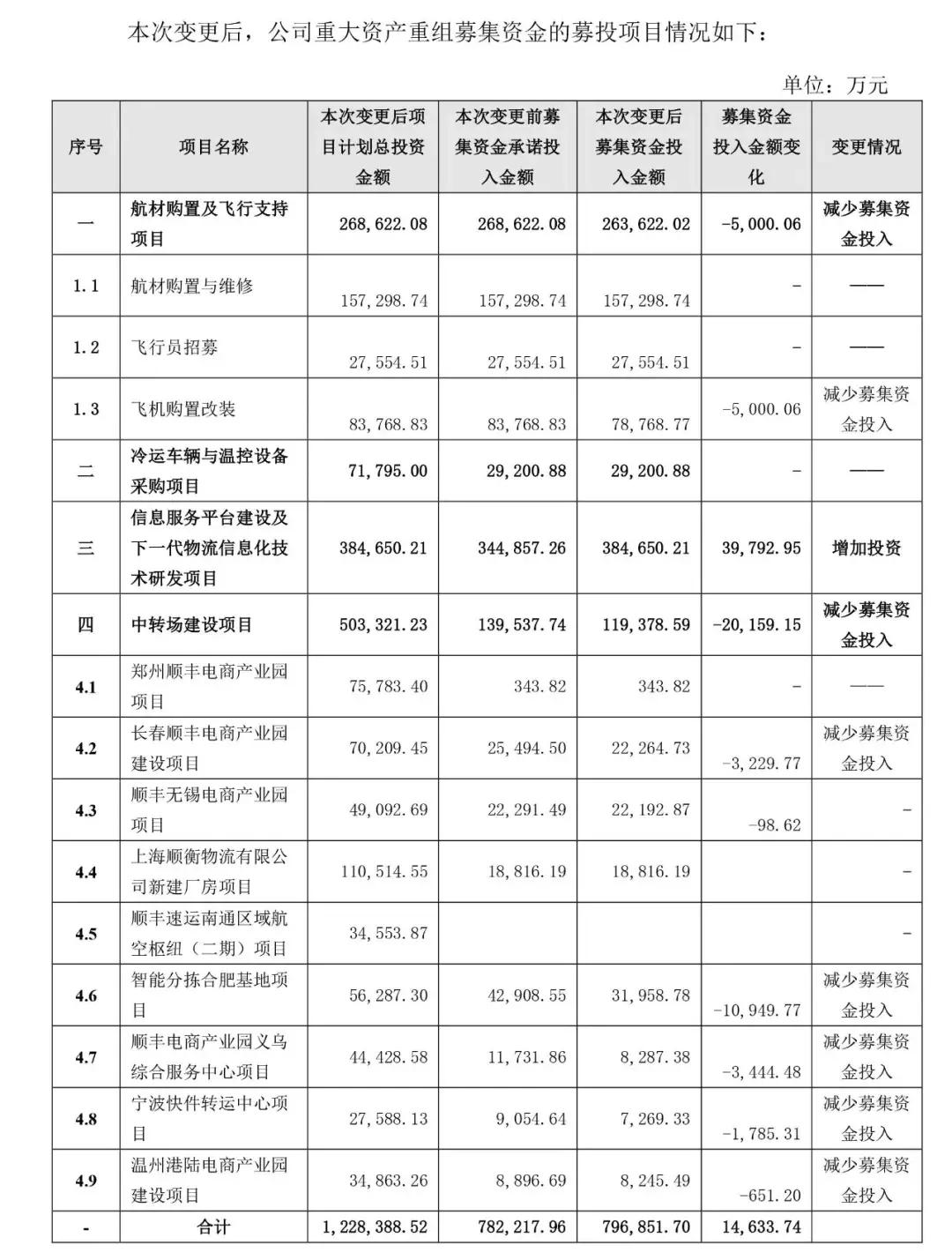 顺丰运用了哪些先进技术,顺丰研发