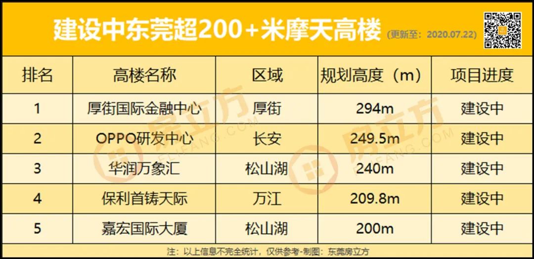 东莞准备建最高的摩天大厦,东莞100米摩天大楼