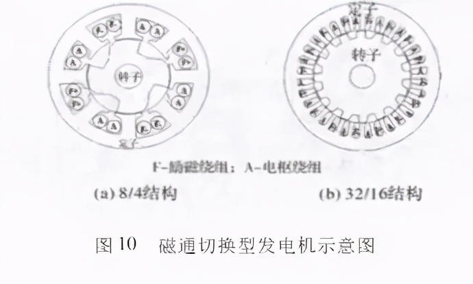 开关磁阻电机是异步还是同步电机,开关磁阻电机和永磁电机效率比较