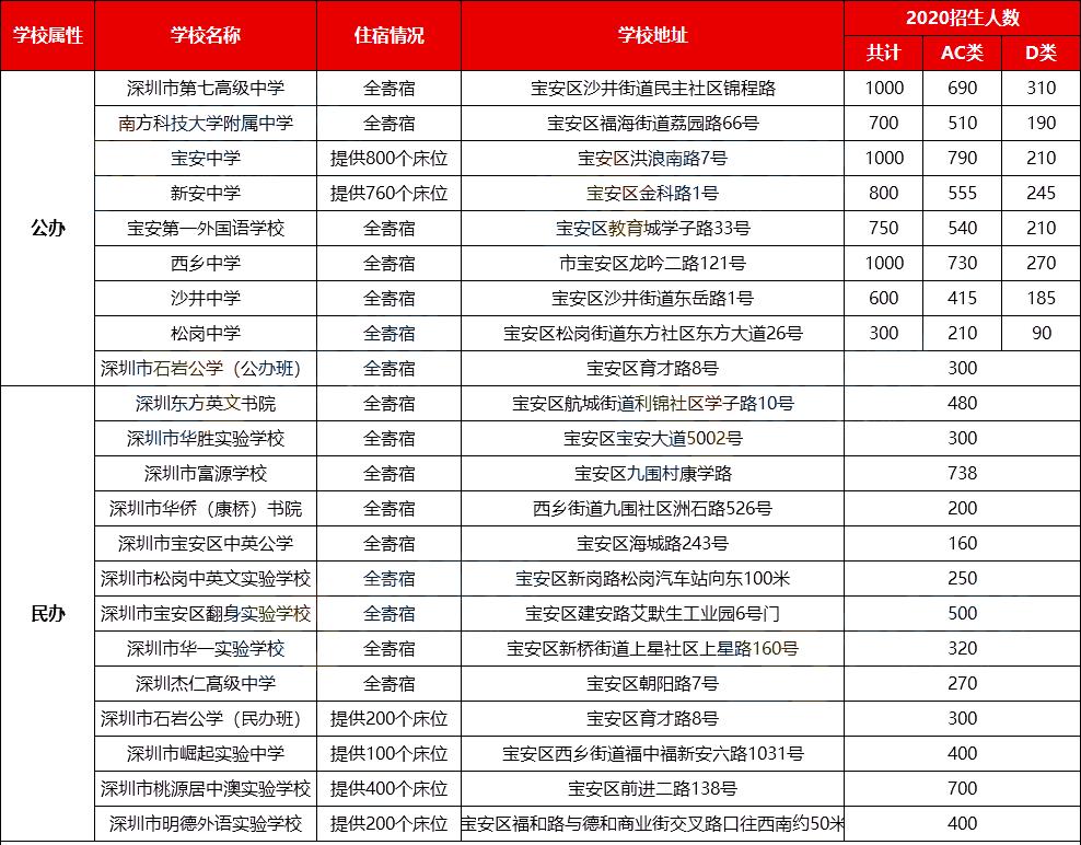 2021深圳公办高中排名一览表,深圳十大高中学校地址