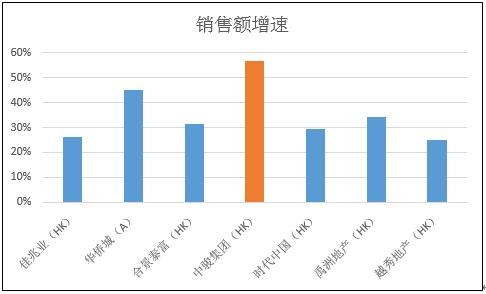 中骏集团收入分析,中骏业绩