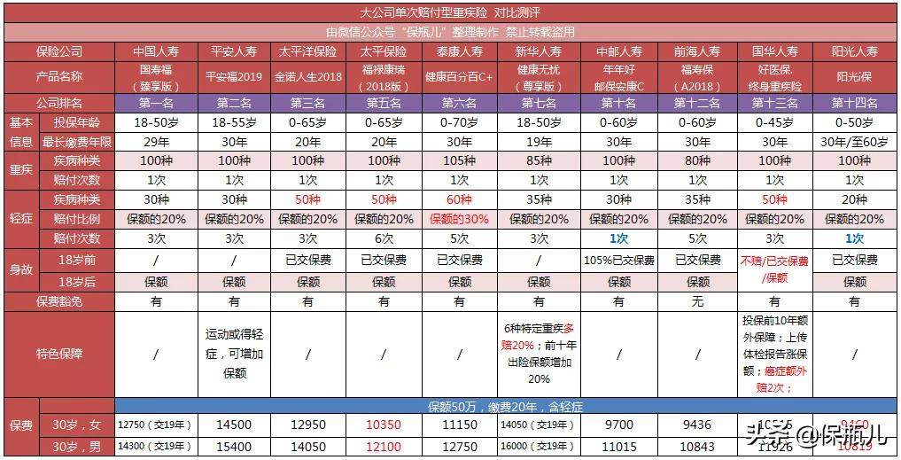中国平安重疾险哪款值得买,重疾险和医疗险哪个值得买