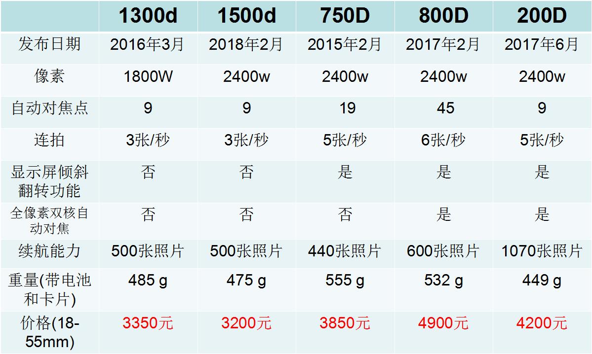 2020口碑最好的中端单反,入门单反相机推荐排行榜前十名