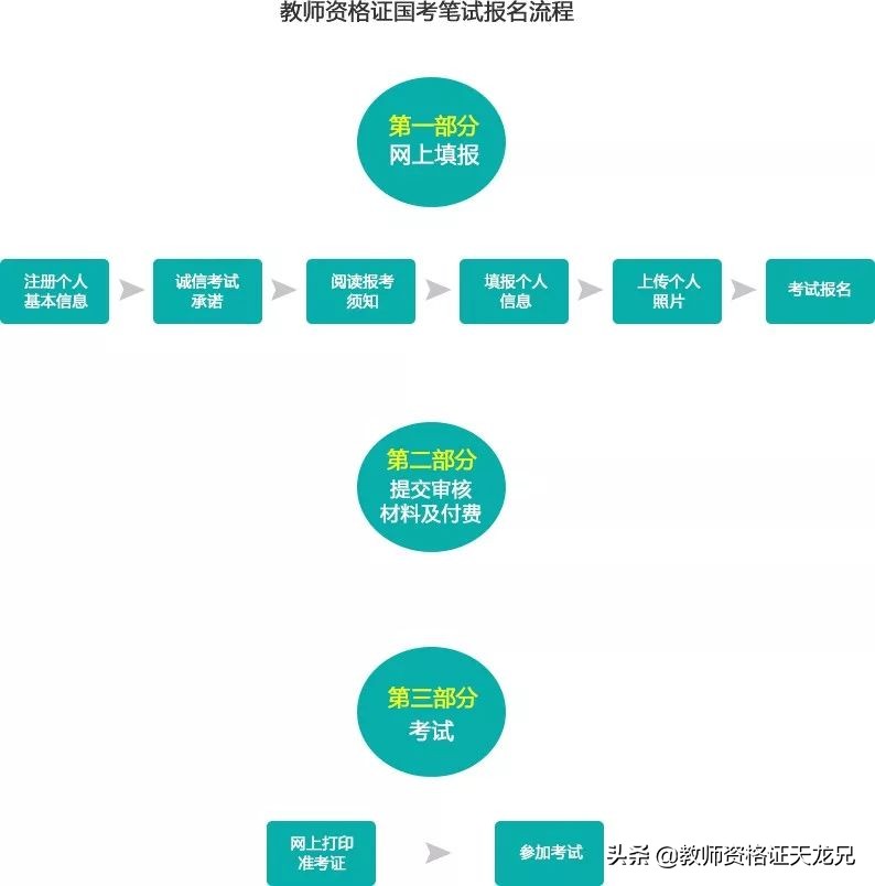 教师资格证考试报考流程「汇总」