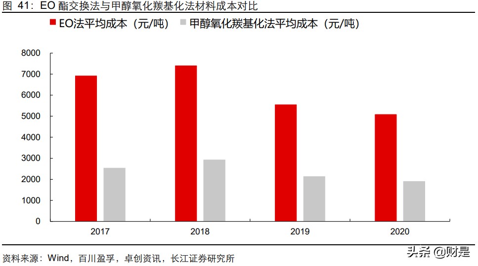 碳酸二甲酯项目,碳酸二甲酯下游开发情况怎么样
