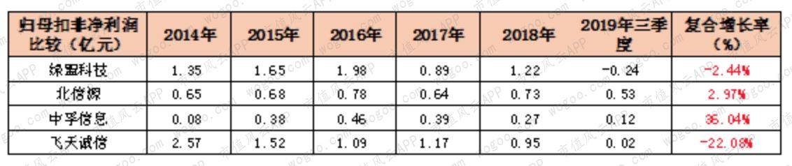 2019年股价暴涨超2倍，嘉实基金重仓：中孚信息在行业内处于何位？