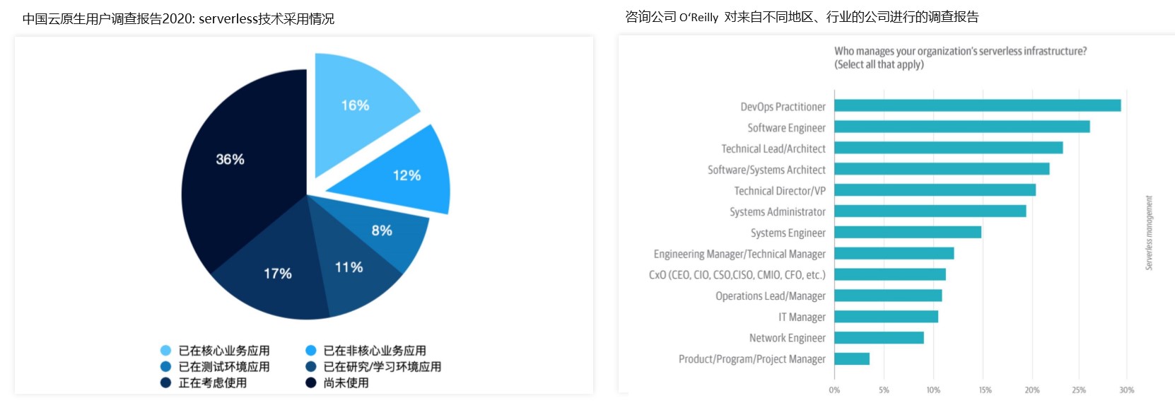 serverless使用教学,serverless不适合的场景