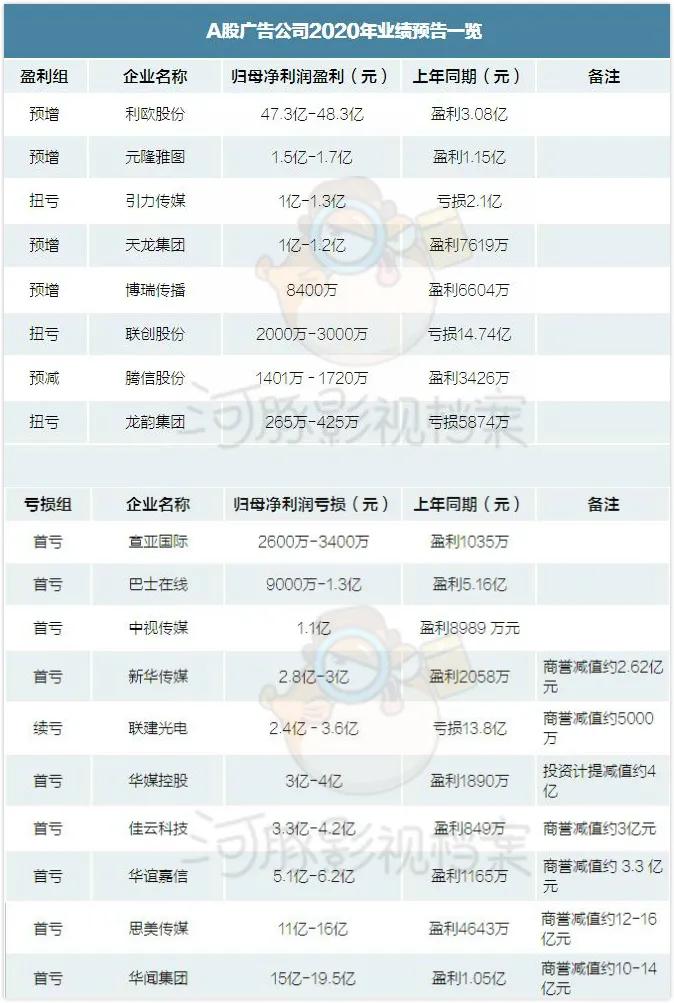 影视股业绩爆雷,传媒行业业绩预告