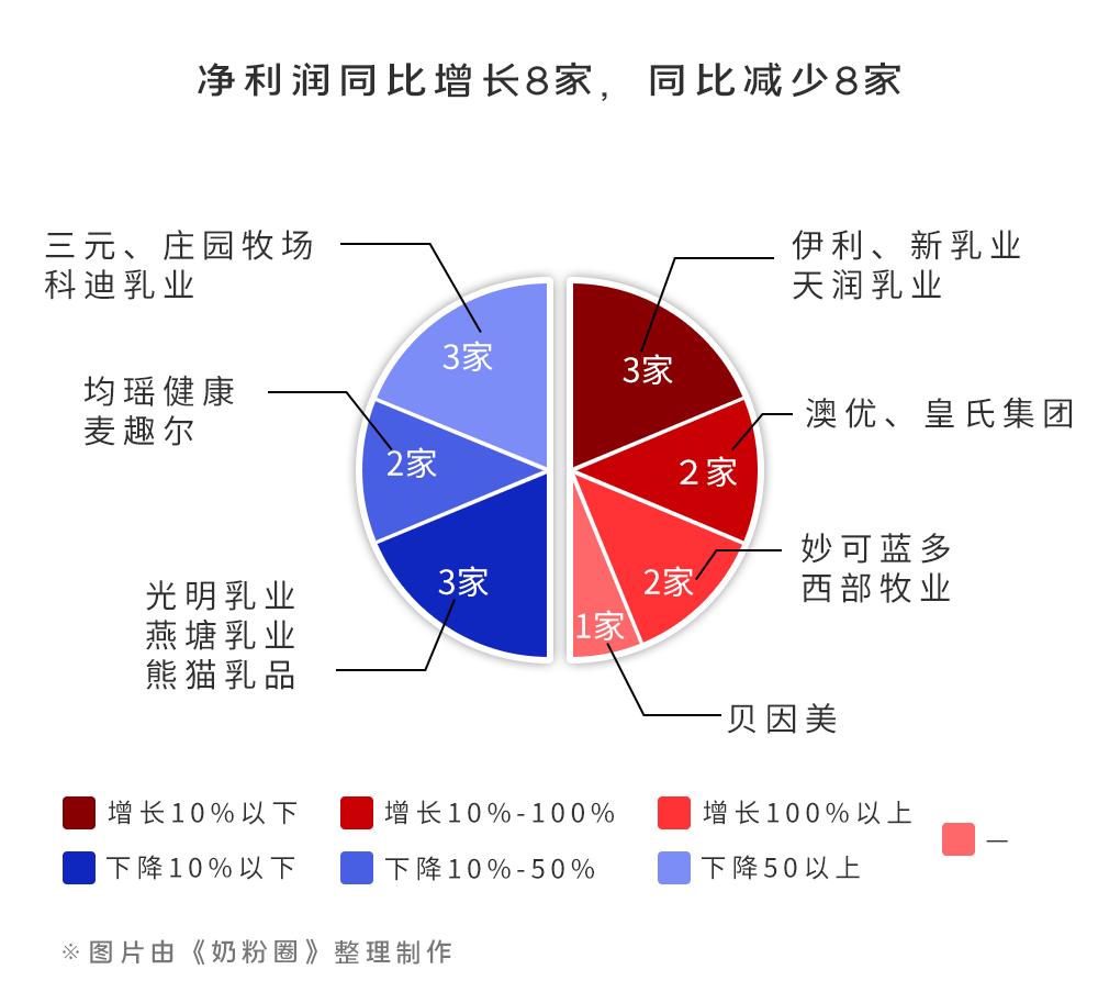 上市乳企2018年业绩,中国乳业近5年销售额