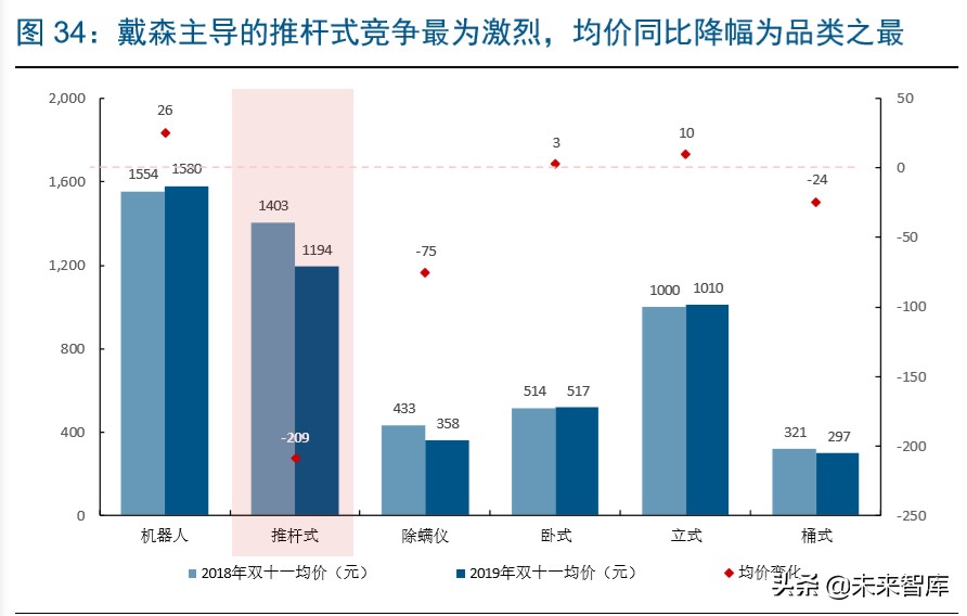戴森家电发展方向,家电行业龙头企业有哪些