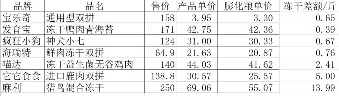 带冻干的狗粮推荐大品牌,猫狗粮推荐排行榜
