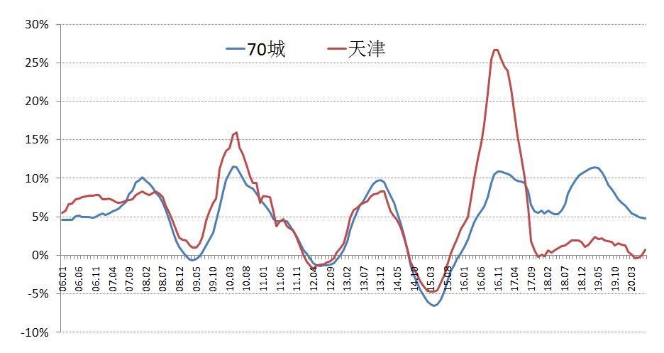 天津南站招商公园1872房价跌了吗,2022年天津二手房子会大跌吗
