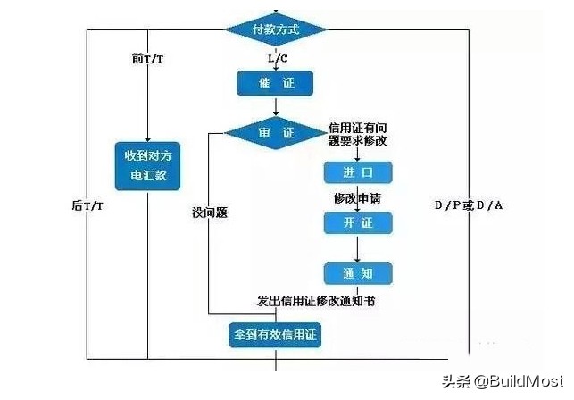 出口外贸流程及详细步骤,外贸散货出口操作流程