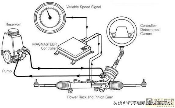 可变转向比原理,方向盘自动转向实现原理