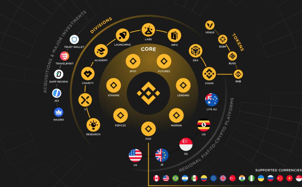 加密金融王国币安的闪电式扩张之路：从海盗到海军