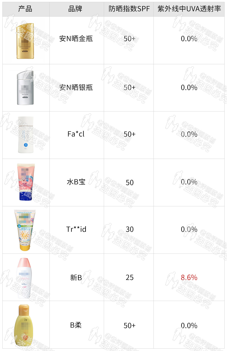 去年的防晒霜今年还能用吗,魏老爸防晒霜用不用卸