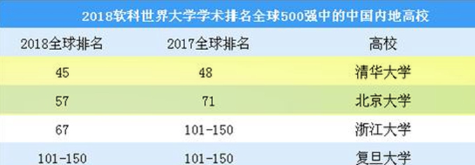 世界名校排名清华北大排多少,北京大学和清华大学排名