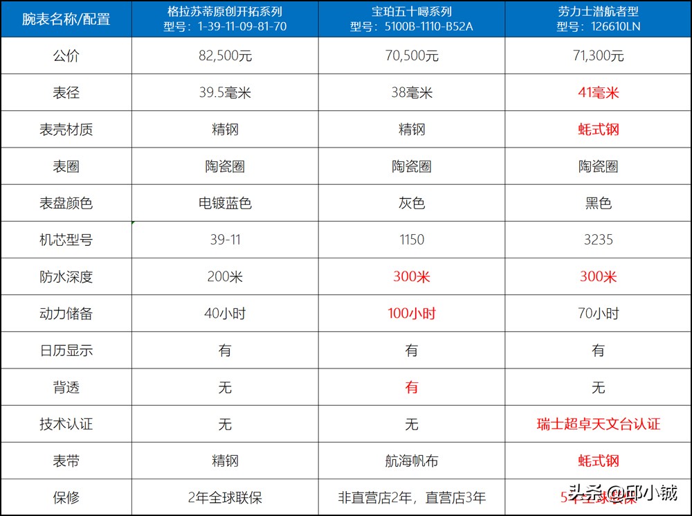 除了绿水鬼还有什么手表,宝珀五十噚和劳力士黑水鬼怎么选