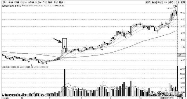 一位操盘手自述选股方法,一位操盘高手透露的追涨战法