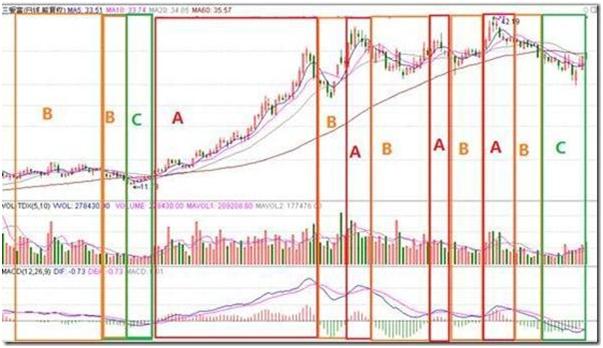 macd操盘手法视频,macd背离和金叉死叉的关系