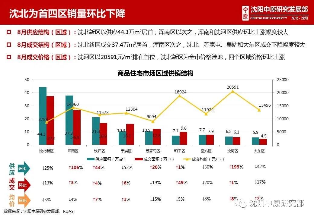 进入快车道的沈北新区这个“十一”你打卡了没？