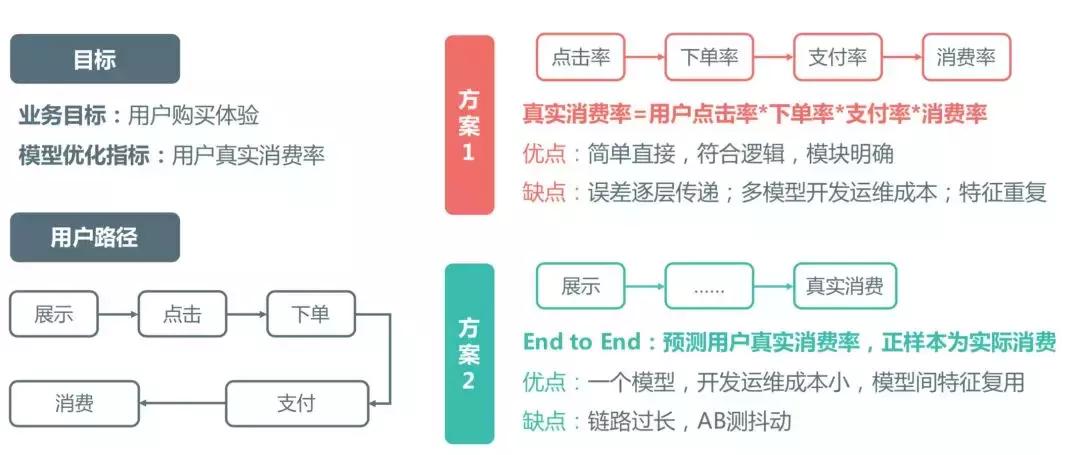 深度学习搜索业务中的探索与实践,深度学习算法的发展前途