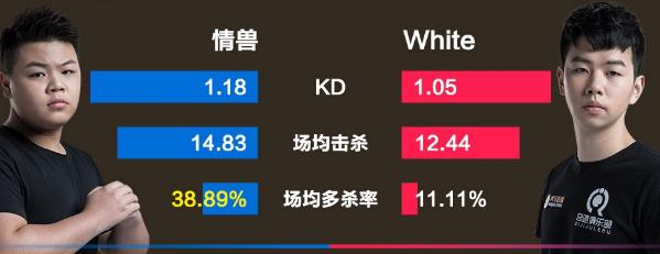 CFML丨扬说数据：选手数据或左右WF与奇迹之间的赛果？