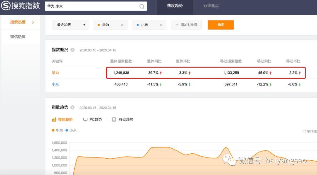 百度指数微信指数的作用,阿里指数和百度指数各有什么特点