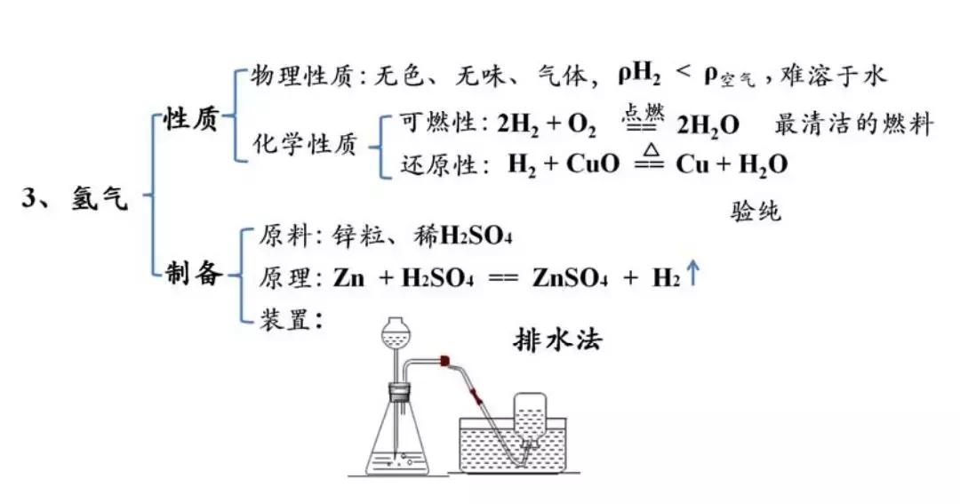 中考化学气体制备,中考化学实验氧气的制备与净化