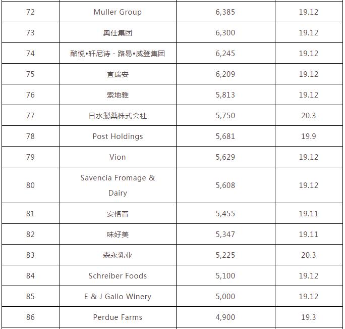 全球排名前十的十大饮料,2020雀巢世界企业排名